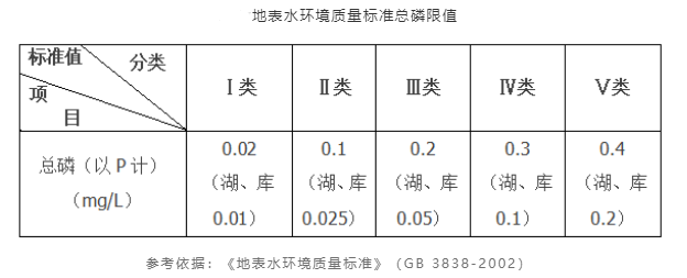 总磷标准