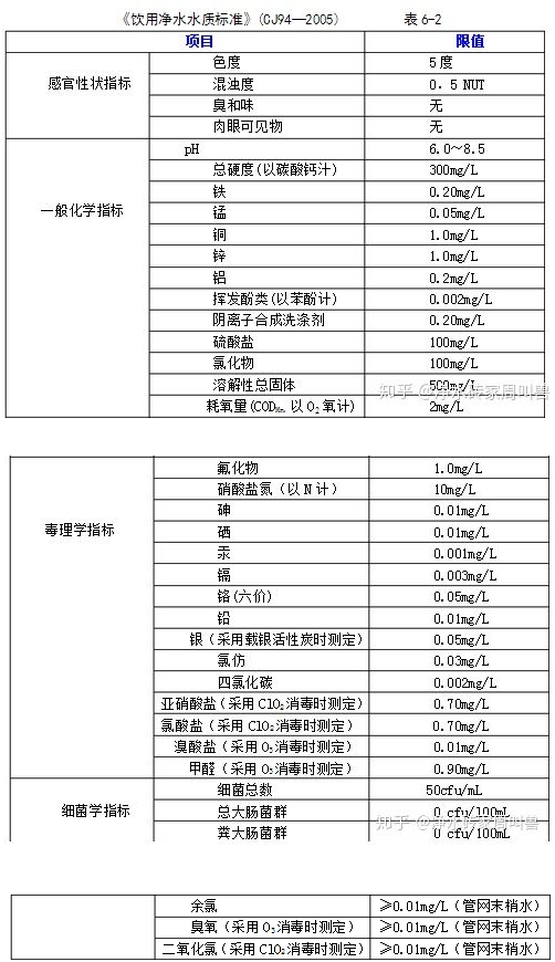 水质检测标准