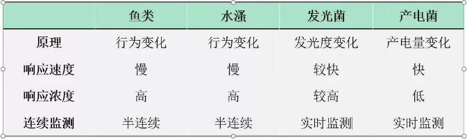 水质生物毒性在线监测