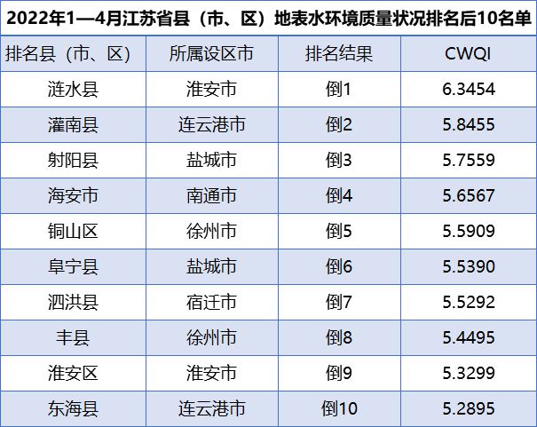 1-4月地表水环境质量排名公布