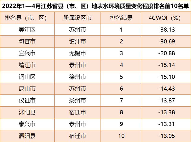 1-4月地表水环境质量排名