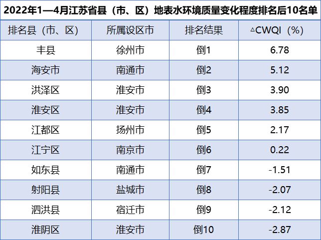 地表水环境质量排名