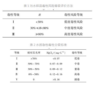 发光细菌监测水质生物毒性评价标准