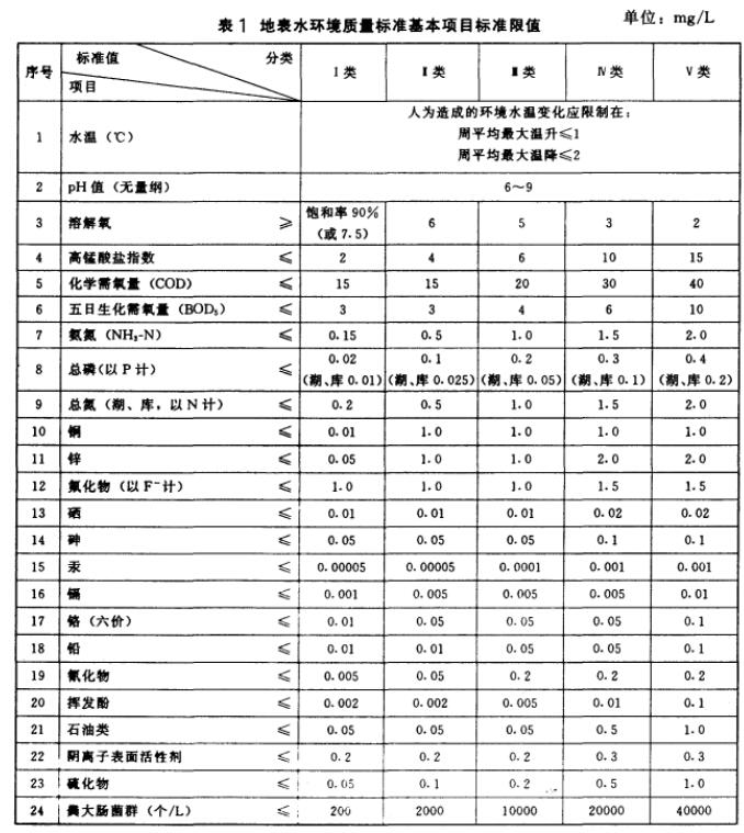 地表水水质监测的重要性