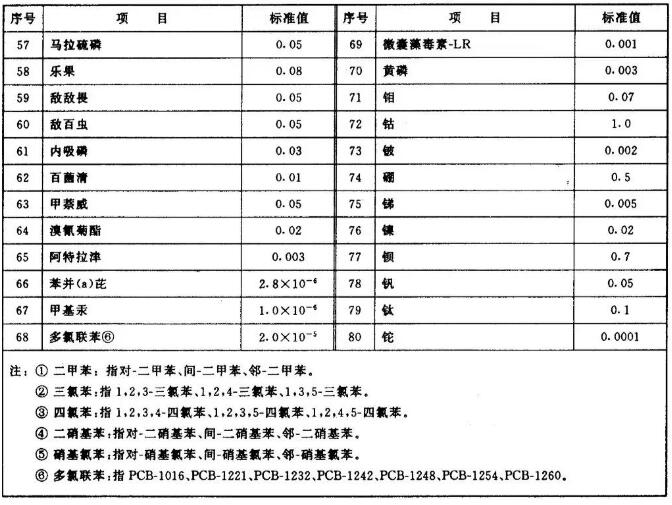 地表水水质监测