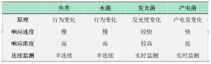 水质生物毒性检测原理