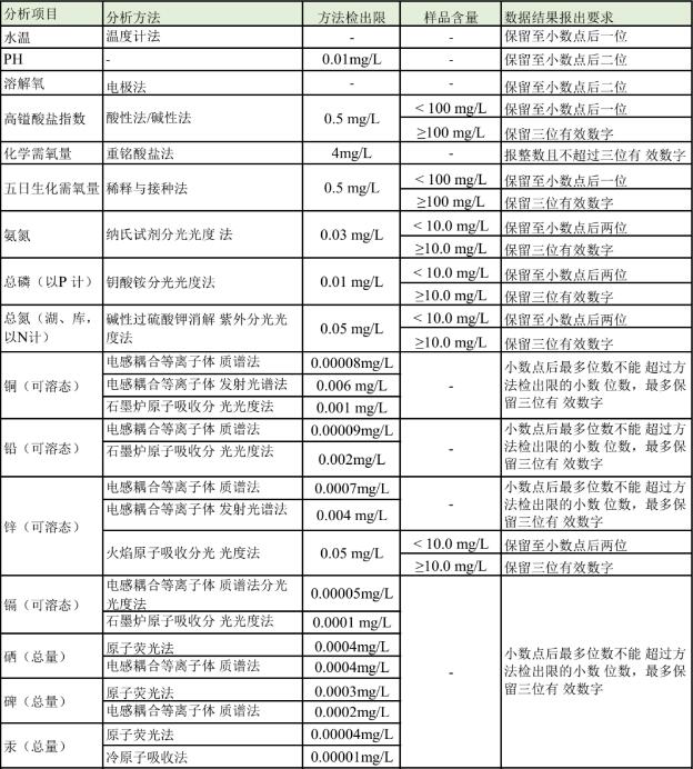 水质监测项目及标准汇总