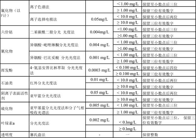 水质监测项
