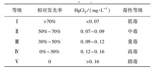 水质生物毒性