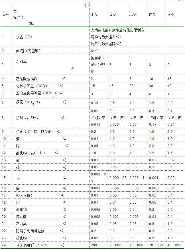 地表水环境质量标准汇总