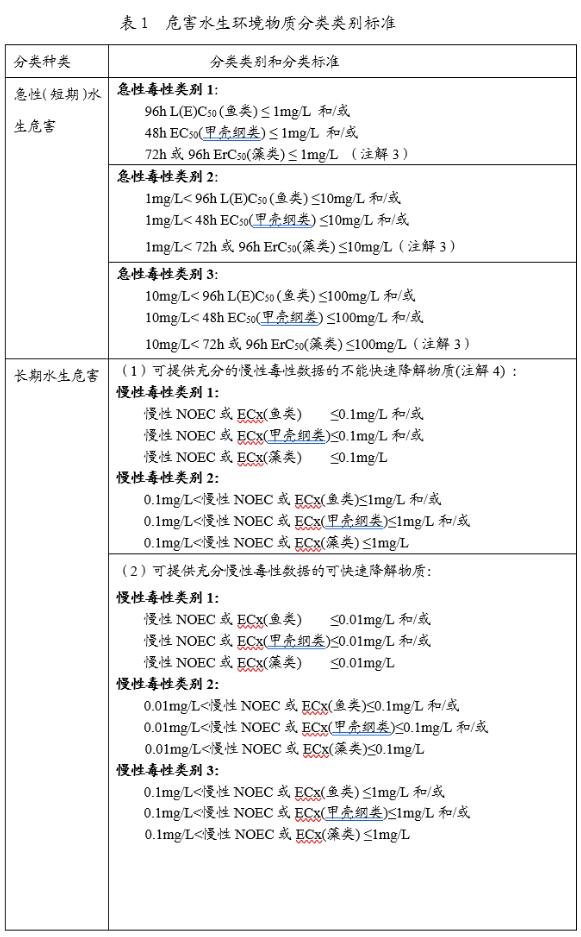 水生毒性物质危害性分类标准