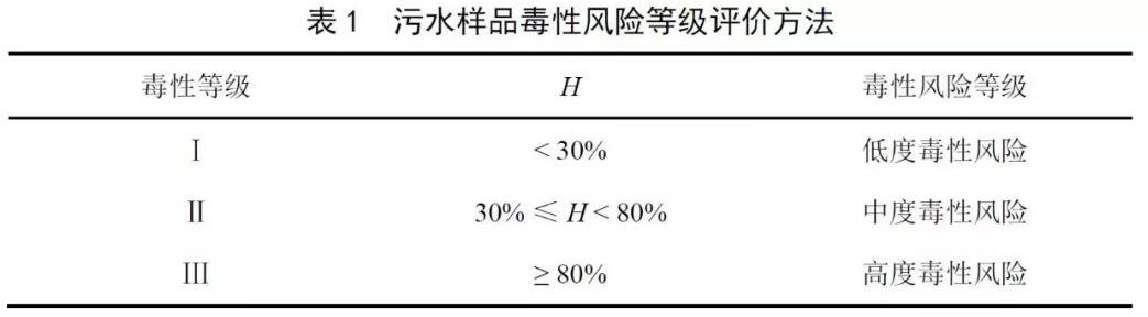 生物毒性检测仪检测水样需要处理吗