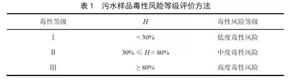 如何评价生物毒性快速检测结果