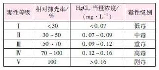 水质生物毒性检测方法