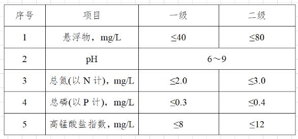 水产养殖尾水排放限值