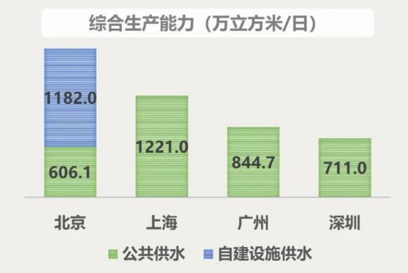 北上广深城市供水安全保障知多少