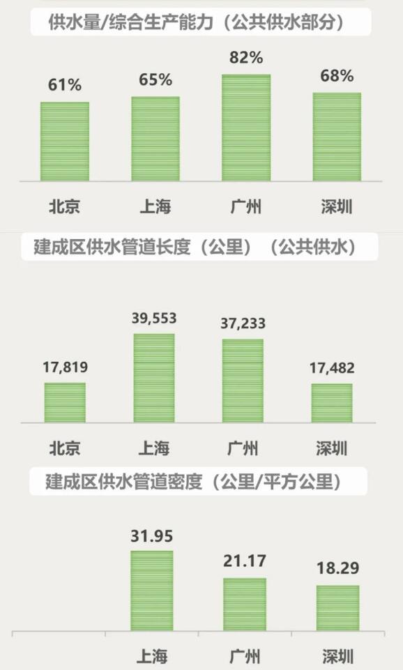 城市供水安全保障