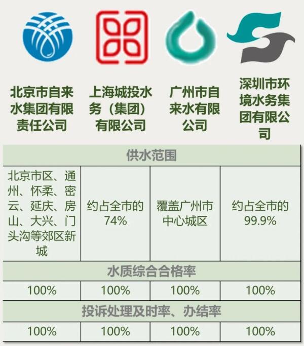 城市供水