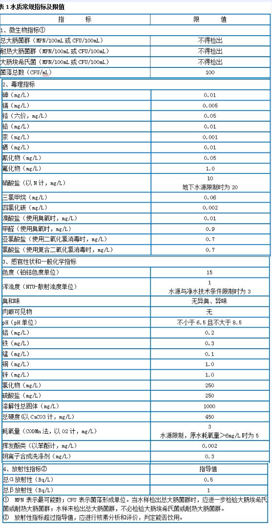 生活饮用水水质检测指标及限值