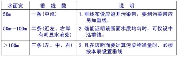 水样采集垂线布设方法