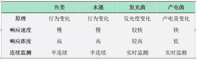 水质综合毒性检测标准