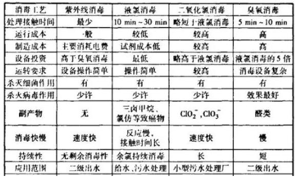 污水处理几种消毒工艺的比较