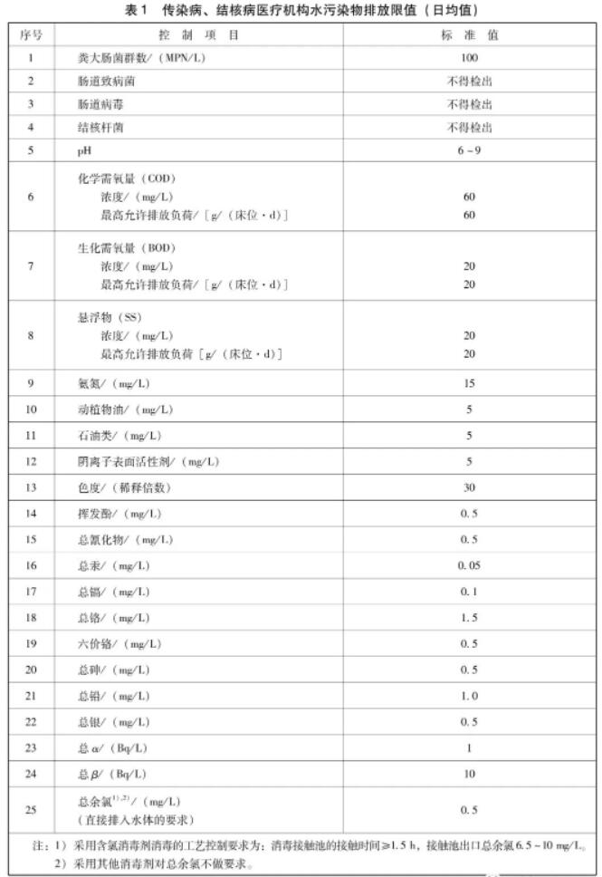医疗废水检测项目及排放标准