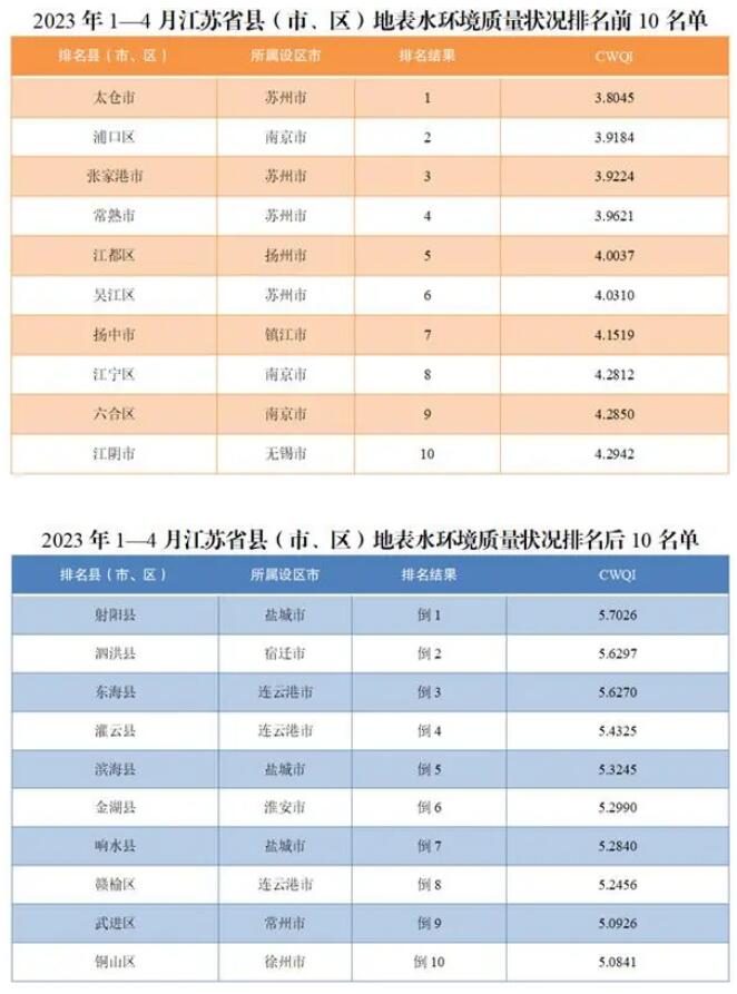 地表水环境质量标准