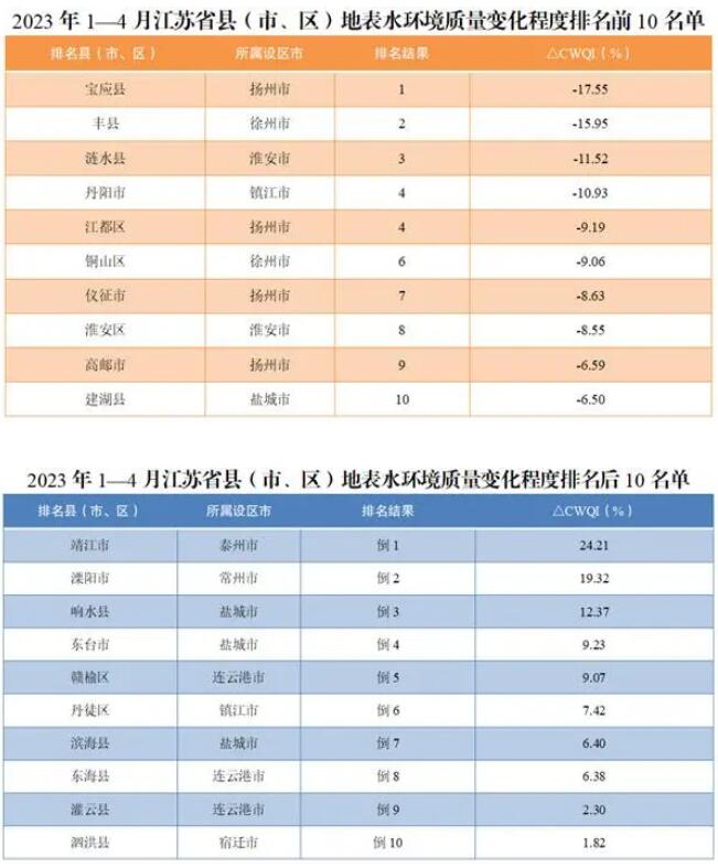 1—4月地表水环境质量排名