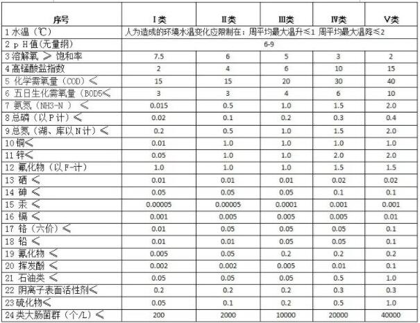 地表水水质检测基本项目及标准限值