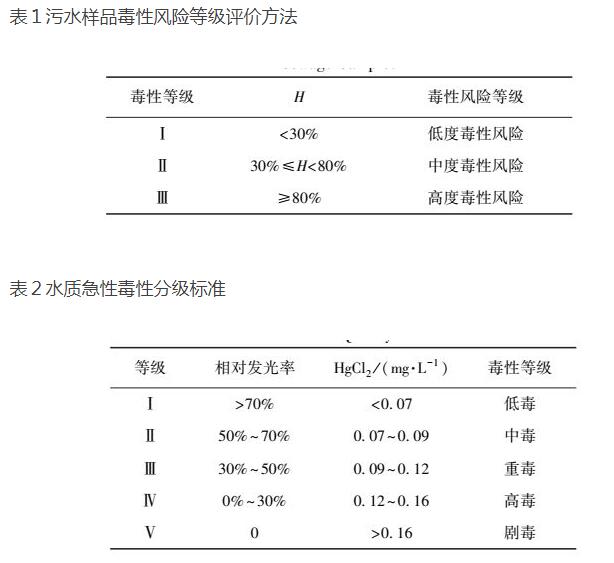 发光细菌水质生物毒性检测结果评价
