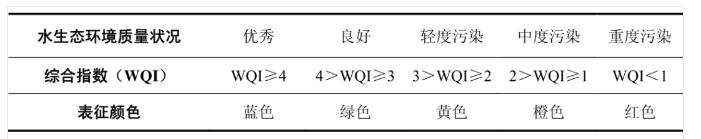 河流水质检测项目有哪些