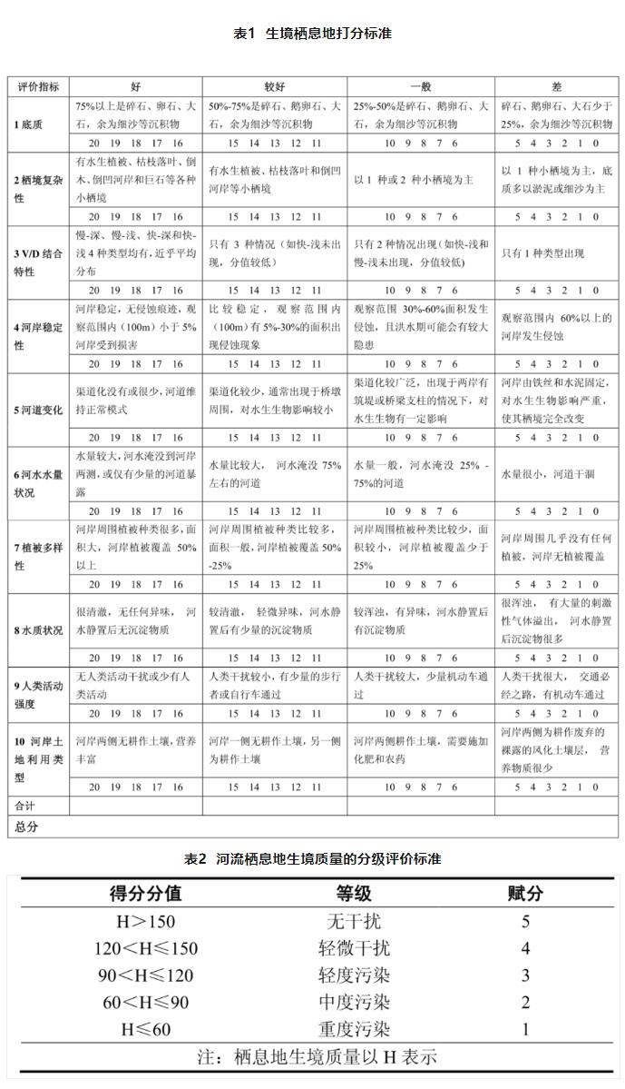 河流水质检测项目有哪些