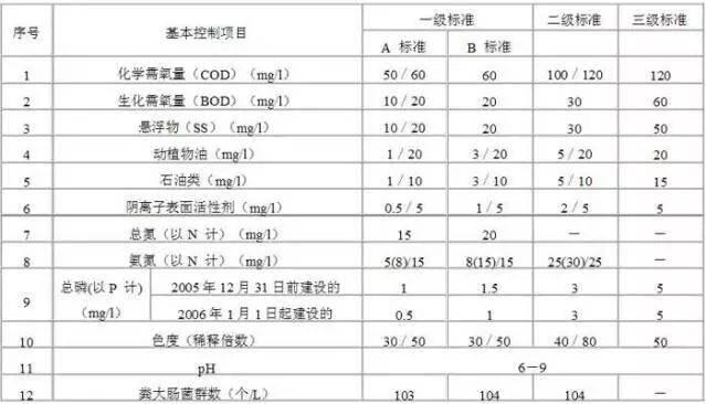 污水处理指标及限值