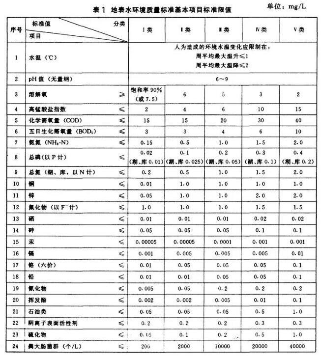地表水水质检测常见指标及限值