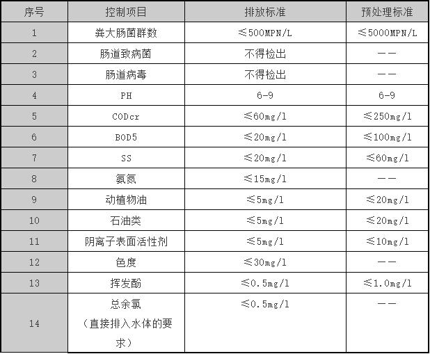 医疗污水常规检测指标