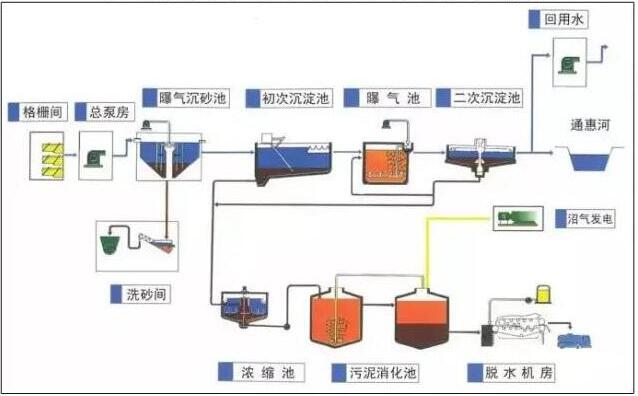 污水处理厂的工艺流程图