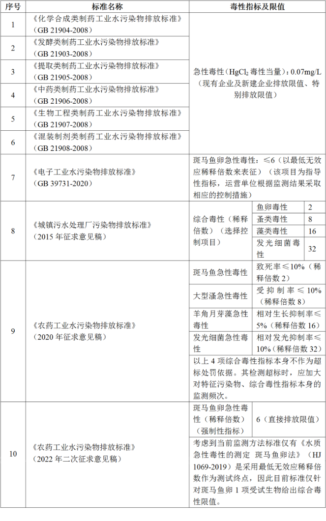 行业水质综合毒性排放标准及限值
