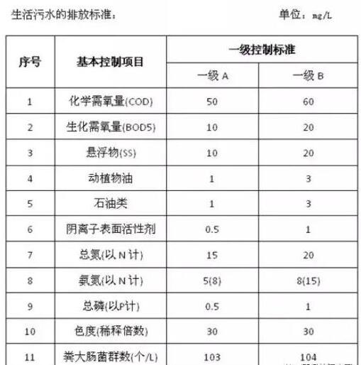 生活污水常规检测指标及排放限值