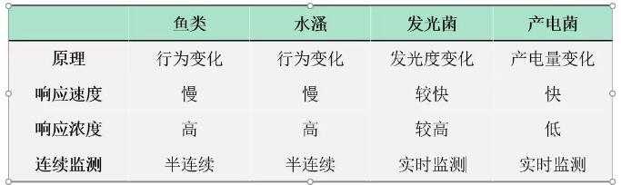 水质生物综合毒性监测方法优缺点