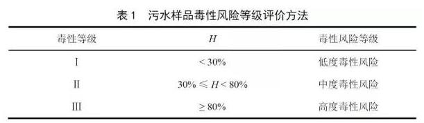 水质毒性检测仪结果怎么显示