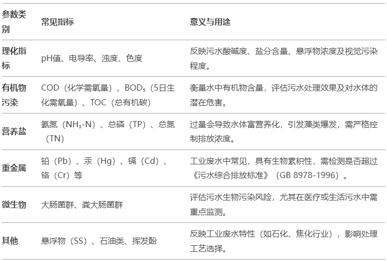 污水检测的关键指标与流程