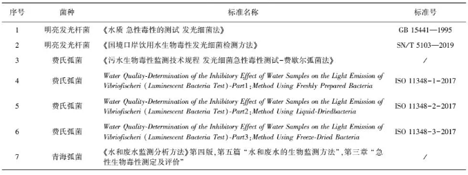 发光细菌监测水质生物毒性的标准