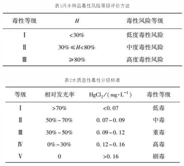 发光细菌监测水质生物毒性的标准