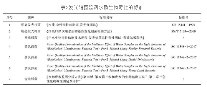 生物毒性监测分级标准