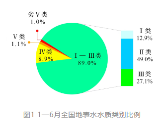 1—6月全国地表水环境质量监测状况