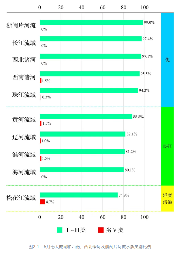 哪个城市地表水水质最好