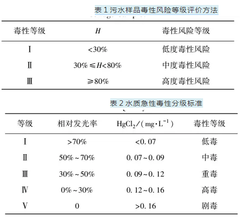 发光细菌监测水质生物毒性的评价标准