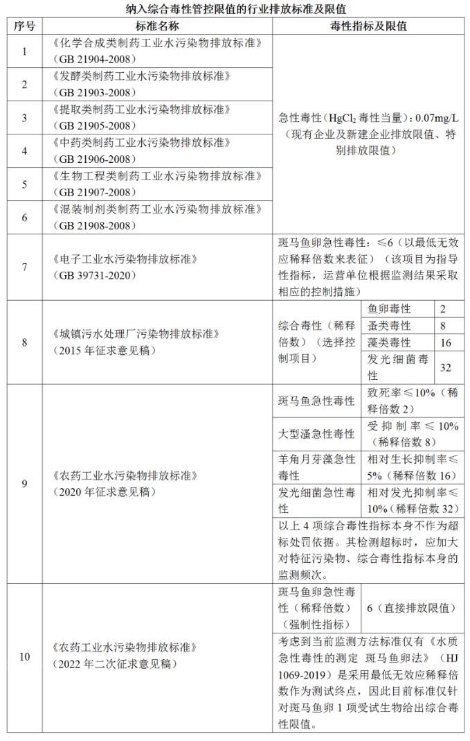 不同水质生物毒性检测方法及限值