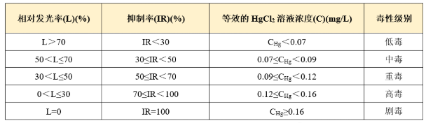 水质毒性检测评价标准